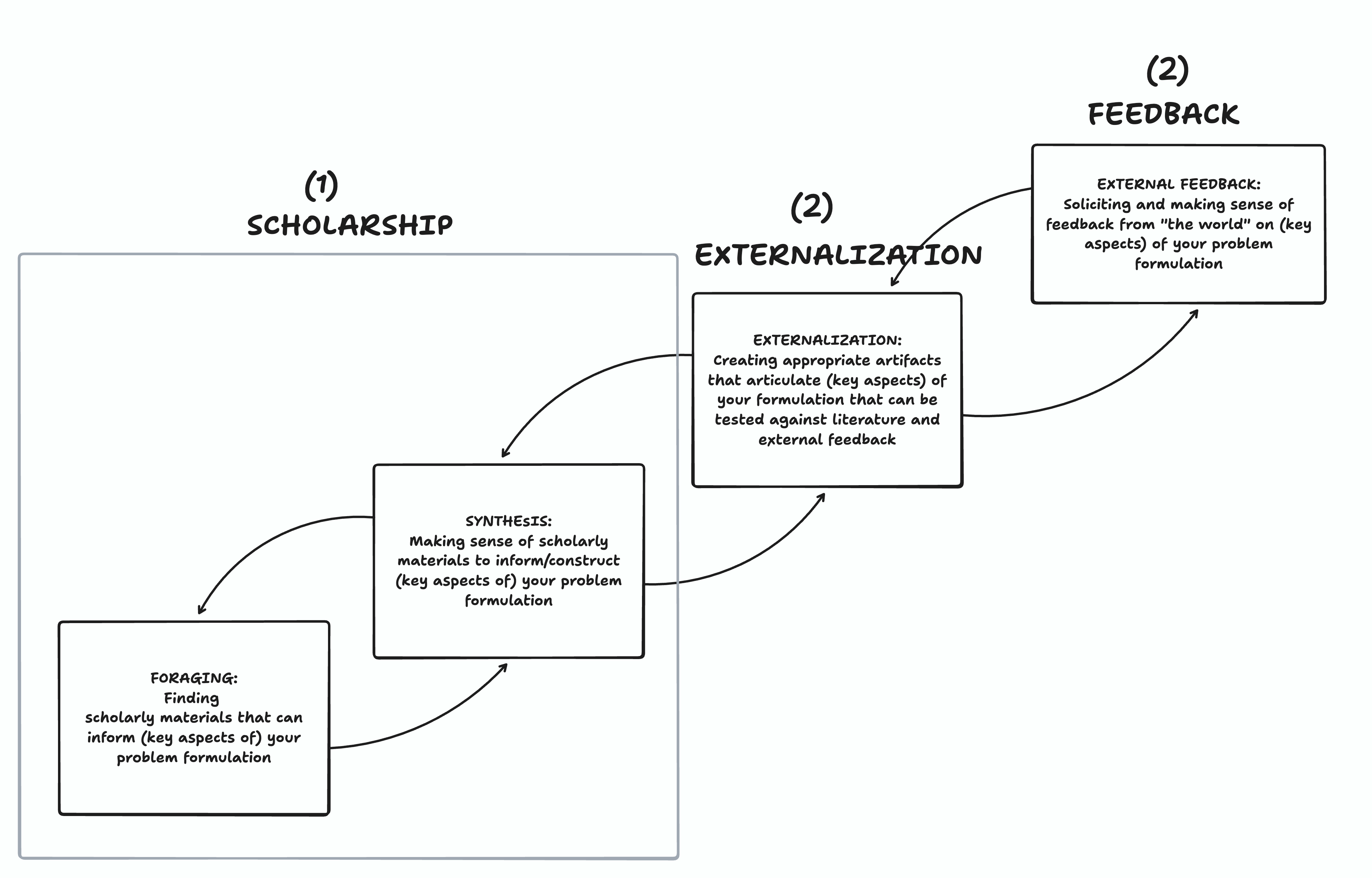 Notional process model for research problem formulation